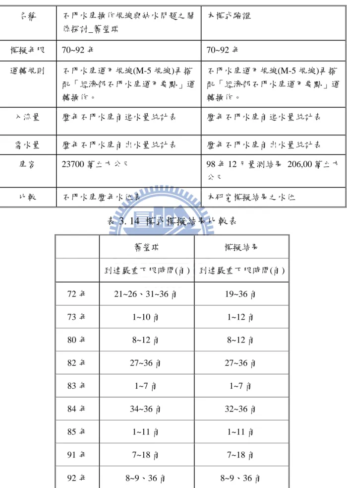 表 3. 13  模式驗證比較表  名稱  石門水庫操作規線與缺水問題之關 係探討_蕭瑩琪  本模式驗證  模擬年限  70~92 年  70~92 年  運轉規則  石門水庫運用規線(M-5 規線)再搭 配「經濟部石門水庫運用要點」運 轉操作。  石門水庫運用規線(M-5 規線)再搭 配「經濟部石門水庫運用要點」運轉操作。  入流量  歷年石門水庫旬進水量統計表  歷年石門水庫旬進水量統計表  需水量  歷年石門水庫旬出水量統計表  歷年石門水庫旬出水量統計表  庫容  23700 萬立方公尺  98 年