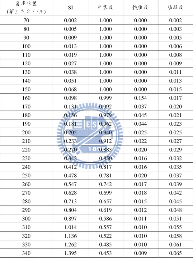 表 4. 2 不考慮農業之需求水量關係表  需求水量  (萬立方公尺/日)  SI  可靠度  恢復度  脆弱度  70  0.002    1.000    0.000    0.002    80  0.005    1.000    0.000    0.003    90  0.009    1.000    0.000    0.005    100  0.013    1.000    0.000    0.006    110  0.019    1.000    0.000    0.008
