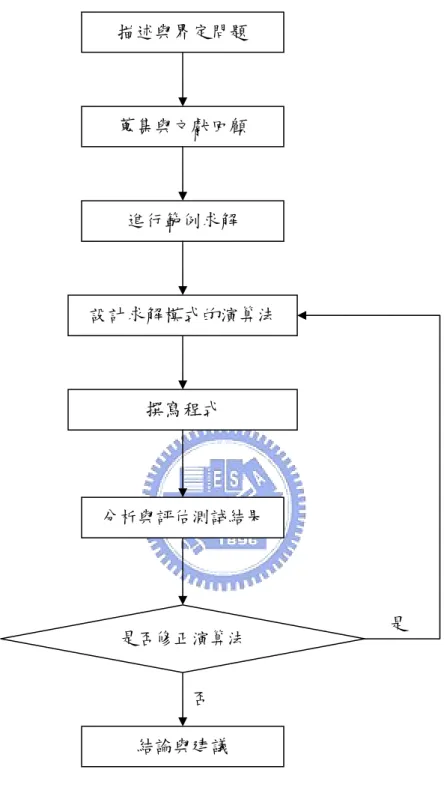 圖 1.1  研究流程圖 描述與界定問題 蒐集與文獻回顧 設計求解模式的演算法 撰寫程式 進行範例求解 結論與建議 分析與評估測試結果 是否修正演算法  是否