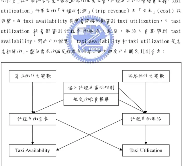 圖 2.1  供給需求影響圖 