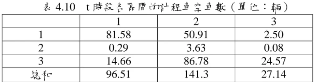 表 4.10  t 時段各區間的計程車空車數（單位：輛）    1 2 3  1 81.58  50.91  2.50  2  0.29 3.63 0.08  3  14.66 86.78 24.57  總和  96.51 141.3 27.14  從表 4.7、表 4.9 可以發現平均派車與根據 t+1 時段的需求派車兩種派車模式 的第 2 區的計程車閒置時間都遠大於另外兩區，主要的原因是因為空車前往第 2 區的計程車數量過多，導致閒置時間會最長，而第 1 區和第 3 區所吸引前往的空 車數輛不如第 2 