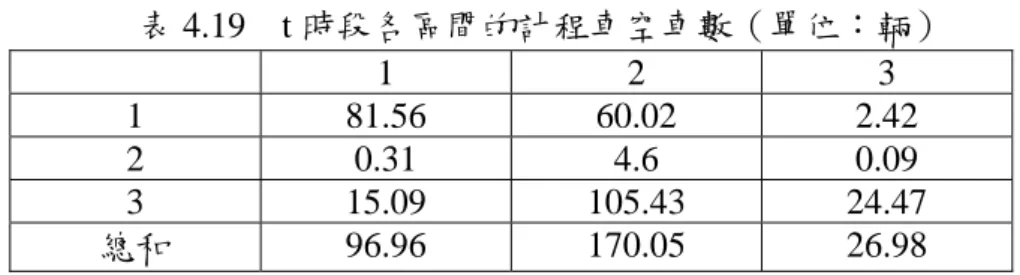 表 4.19  t 時段各區間的計程車空車數（單位：輛）    1 2 3  1 81.56  60.02  2.42  2  0.31 4.6 0.09  3  15.09 105.43 24.47  總和  96.96 170.05 26.98      從表 4.14 和表 4.15 可以發現第 2 區的空車數的確比表 4.10 還多，而也因為 在該區的空車數較多，所以從表 4.12 和表 4.13 可以發現第 2 區的閒置時間也都 較表 4.9 還久。  為了再測試如果將表 4.2 的第 1 和第 