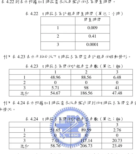 表 4.22 則表示根據 t+1 時段需求派車模式的各區閒置時間。  表 4.22  t 時段各區計程車閒置時間（單位：小時）  閒置時間  1 0.009  2 0.41  3 0.0001  利用表 4.23 表示平均分派下 t 時段各區間空車計程車的移動情形。  表 4.23  t 時段各區間的計程車空車數（單位：輛）    1 2 3  1 48.96  88.56  6.48  2 0 0 0  3 5.71 98  41  總和  54.67 186.56 47.48  利用表 4.24 表示根
