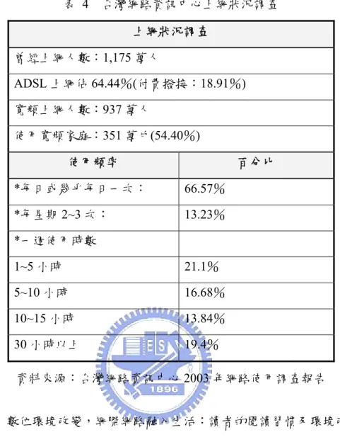 表 4  台灣網路資訊中心上網狀況調查  上網狀況調查  曾經上網人數：1,175 萬人  ADSL 上網佔 64.44％(付費撥接：18.91％)  寬頻上網人數：937 萬人  使用寬頻家庭：351 萬戶(54.40％)  使用頻率  百分比  *每日或幾乎每日一次： 66.57％  *每星期 2~3 次： 13.23％  *一週使用時數  1~5 小時 21.1％  5~10 小時 16.68％  10~15 小時 13.84％  30 小時以上 19.4％  資料來源：台灣網路資訊中心 2003 年