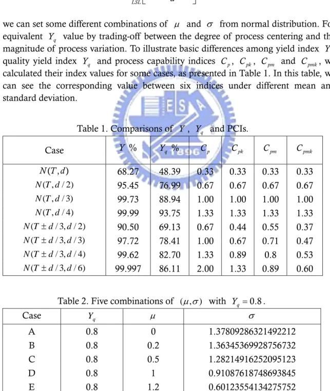 Table 1. Comparisons of  Y ,  Y q  and PCIs. 