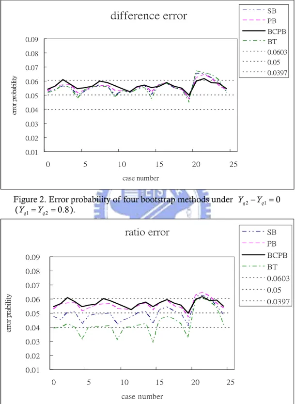 Figure 2. Error probability of four bootstrap methods under  Y q 2 − Y q 1 = 0         ( Y q 1 = Y q 2 = 0.8 )