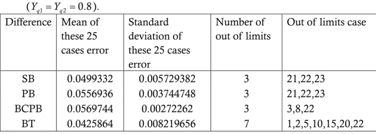 Table 5. Error statistics of the four bootstrap methods for the ratio test  ( Y q 1 = Y q 2 = 0.8 )