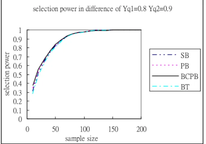 Figure 5. The selection power of four  bootstrap methods for the ratio statistic  with sample size  n = 10(10)200 ,  Y = q 1 0.8 , 