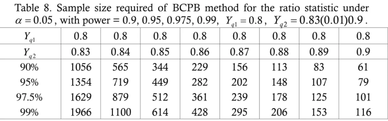 Table 7. Sample size required of BCPB method for the difference statistic under  α = 0.05 , with power = 0.9, 0.95, 0.975, 0.99,  Y = q 1 0.8 ,  Y = q 2 0.83(0.01)0.9 