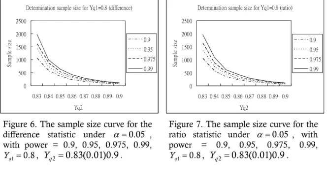 Figure 6. The sample size curve for the  difference statistic under  α = 0.05 ,  with power = 0.9, 0.95, 0.975, 0.99, 