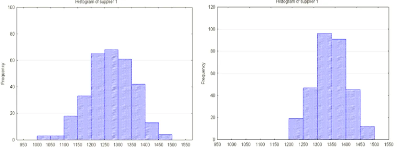 Figure 9. Histogram of data S1.  Figure 10. Histogram of data S2. 