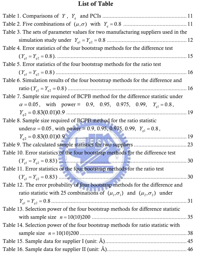 Table 1. Comparisons of  Y ,  Y q  and PCIs .......................................................