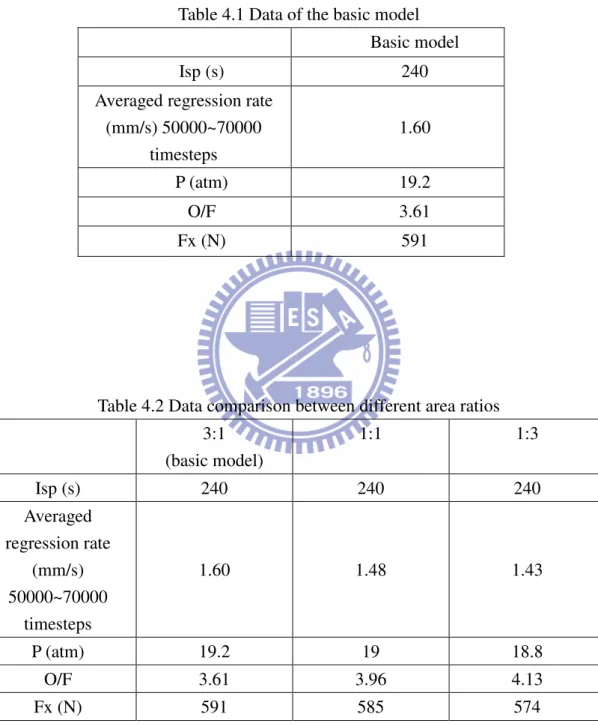 Table 4.1 Data of the basic model  Basic model 