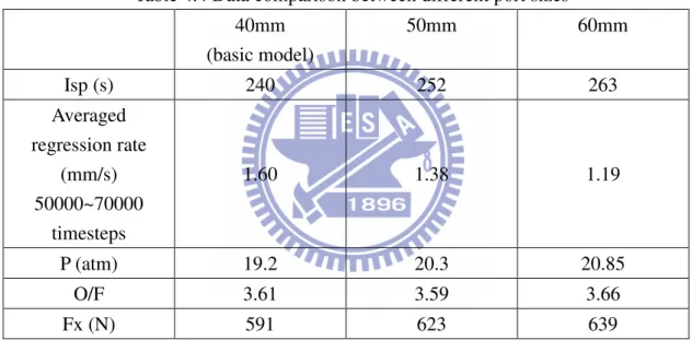 Table 4.5 Data comparison between different inlet oxidizer mass flow rates 