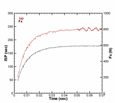 Fig. 4.6 Isp and Fx versus time of the basic model 