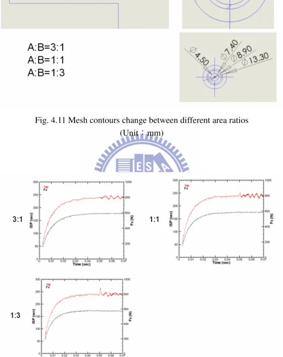 Fig. 4.12 Isp and Fx comparison between different area ratios 