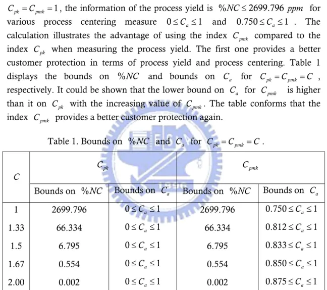 Table 1. Bounds on  %NC  and  C a  for  C pk = C pmk = C . 