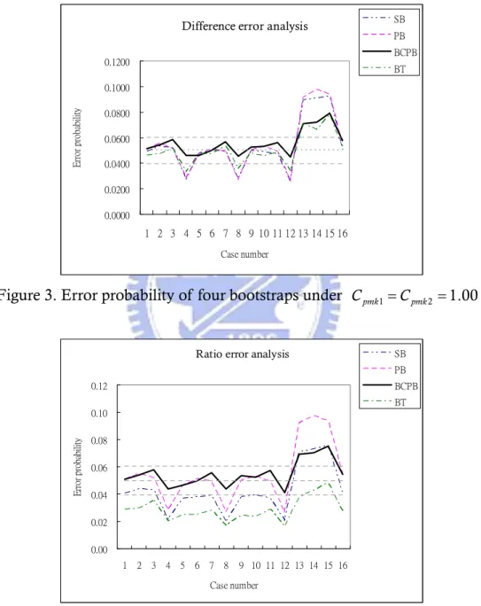 Figure 4. Error probability of four bootstraps under  C pmk 1 / C pmk 2 = .00 1 .  According to error probability analysis, it is shown that for the difference test,  there are 7 combinations out of the 16 cases which were outside the interval  (0.0397, 0.