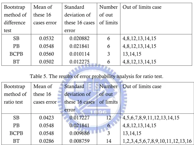 Table 4. The results of error probability analysis for difference test.  Bootstrap  method of  difference  test  Mean of these 16  cases error  Standard  deviation of  these 16 cases error  Number of out  of limits 