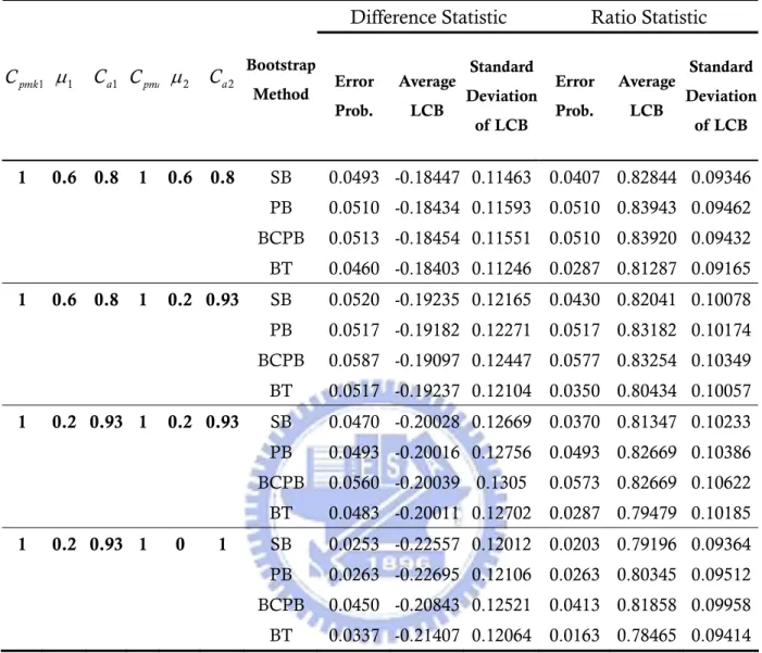 Table 6. Simulation results of the four bootstrap methods for the difference and  ratio statistics
