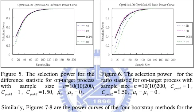 Figure 5. The selection power for the  difference statistic for on-target process  with sample size n=10(10)200, 