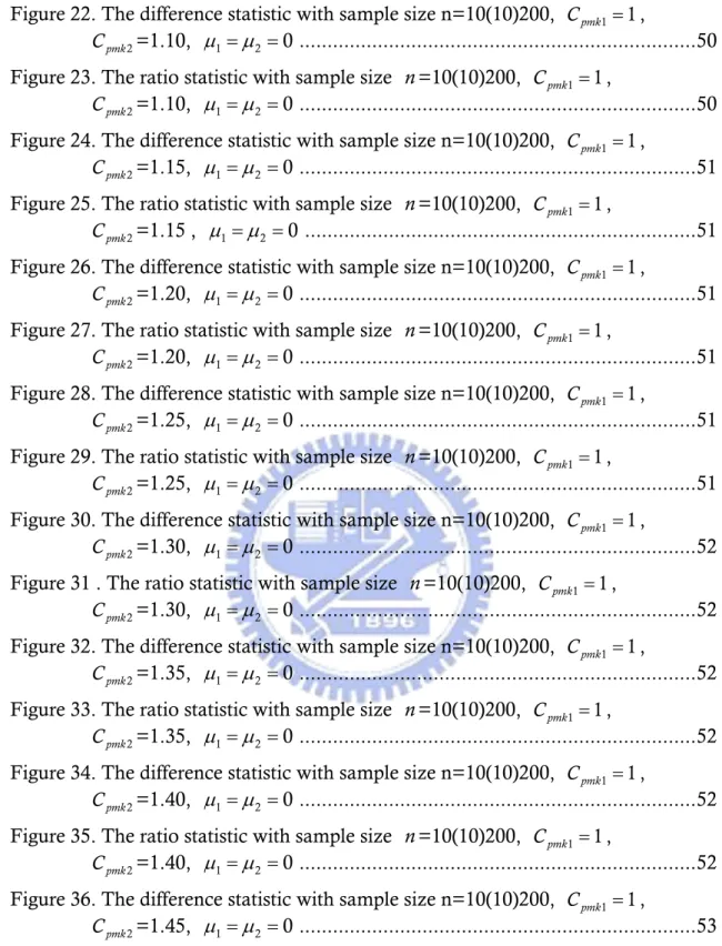 Figure 22. The difference statistic with sample size n=10(10)200,  C pmk 1 = 1 , 