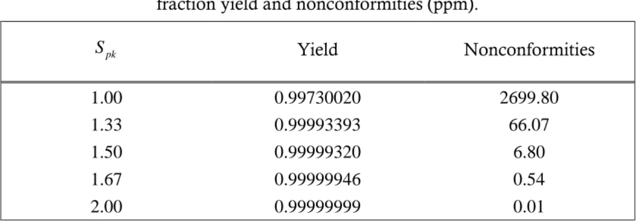 Table 1. Some S pk values and the corresponding values of fraction yield and nonconformities (ppm).
