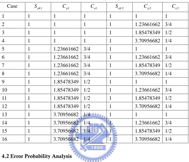 Table 3. The parameter setting values for two manufacturing suppliers used in the simulation study under S pk 1  S pk 2  1.00 .