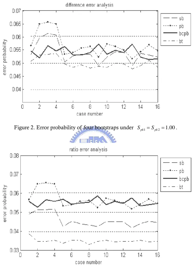 Figure 3. Error probability of four bootstraps under S pk 2 / S pk 1  1.00 .