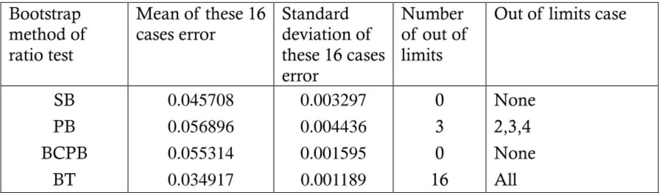 Table 5. The results of error probability analysis for ratio test. Bootstrap