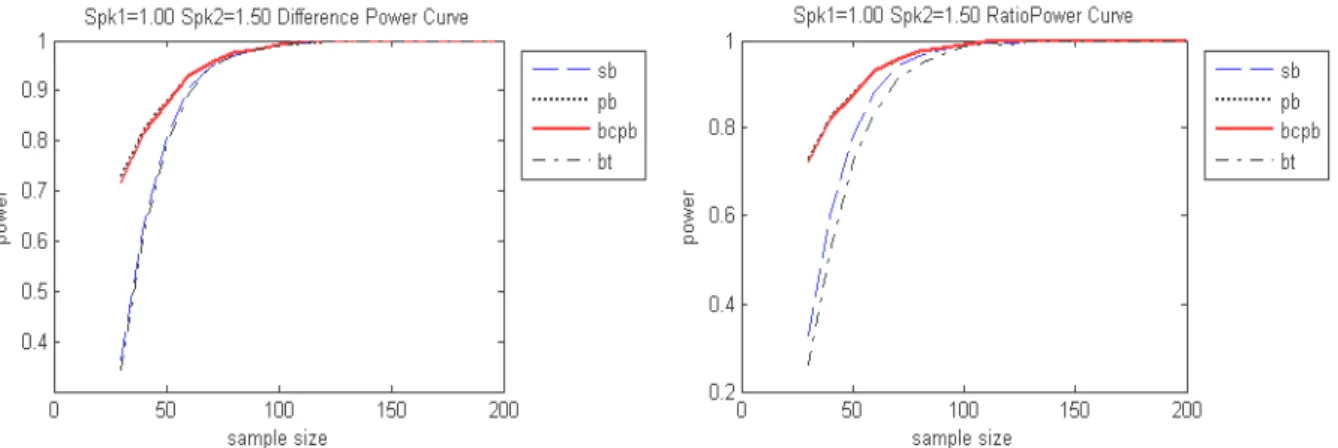 Figure 4. The selection power of the four bootstrap methods for the difference statistic with sample size n=30(10)200.