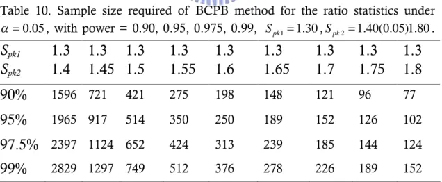 Table 10. Sample size required of BCPB method for the ratio statistics under