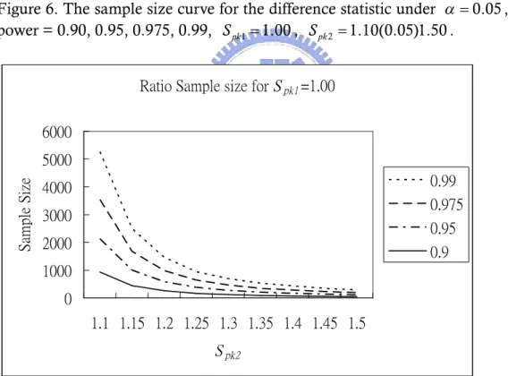 Figure 7. The sample size curve for the ratio statistic under   0.05 , with power = 0.90, 0.95, 0.975, 0.99, S pk 1  1.00 , S pk 2  1.10(0.05)1.50 .