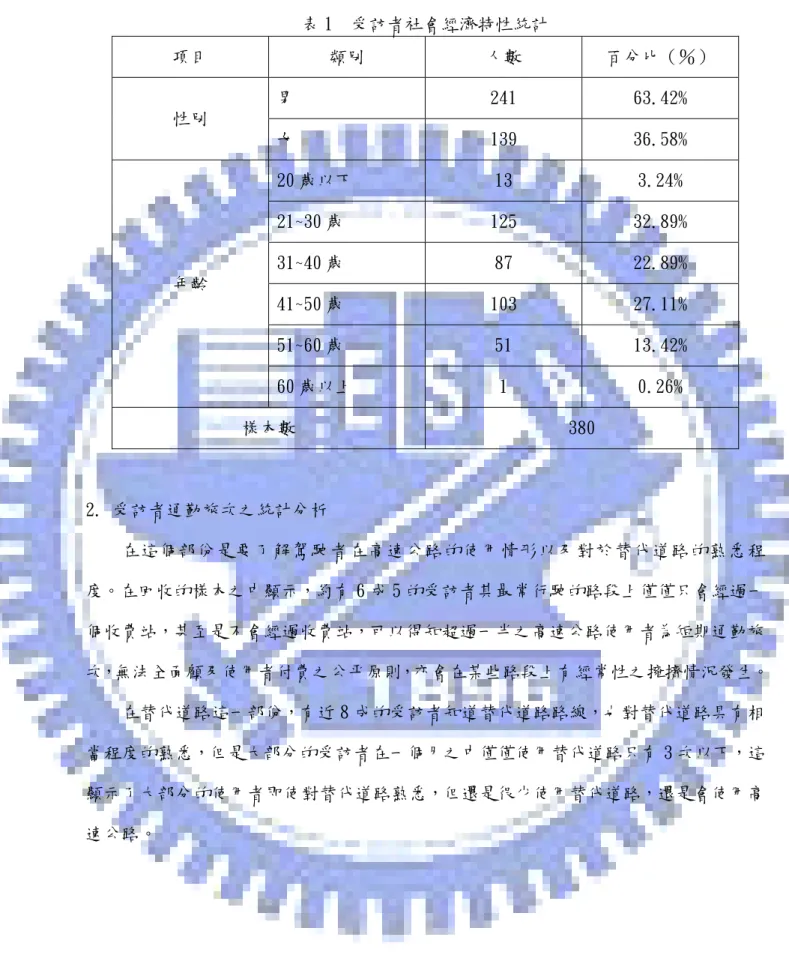 表 1  受訪者社會經濟特性統計  項目  類別  人數  百分比（％）  性別  男  241  63.42%  女  139  36.58%  年齡  20 歲以下  13  3.24% 21~30 歲 125  32.89% 31~40 歲 87 22.89%  41~50 歲  103  27.11%  51~60 歲  51  13.42%  60 歲以上  1  0.26%  樣本數  380  2