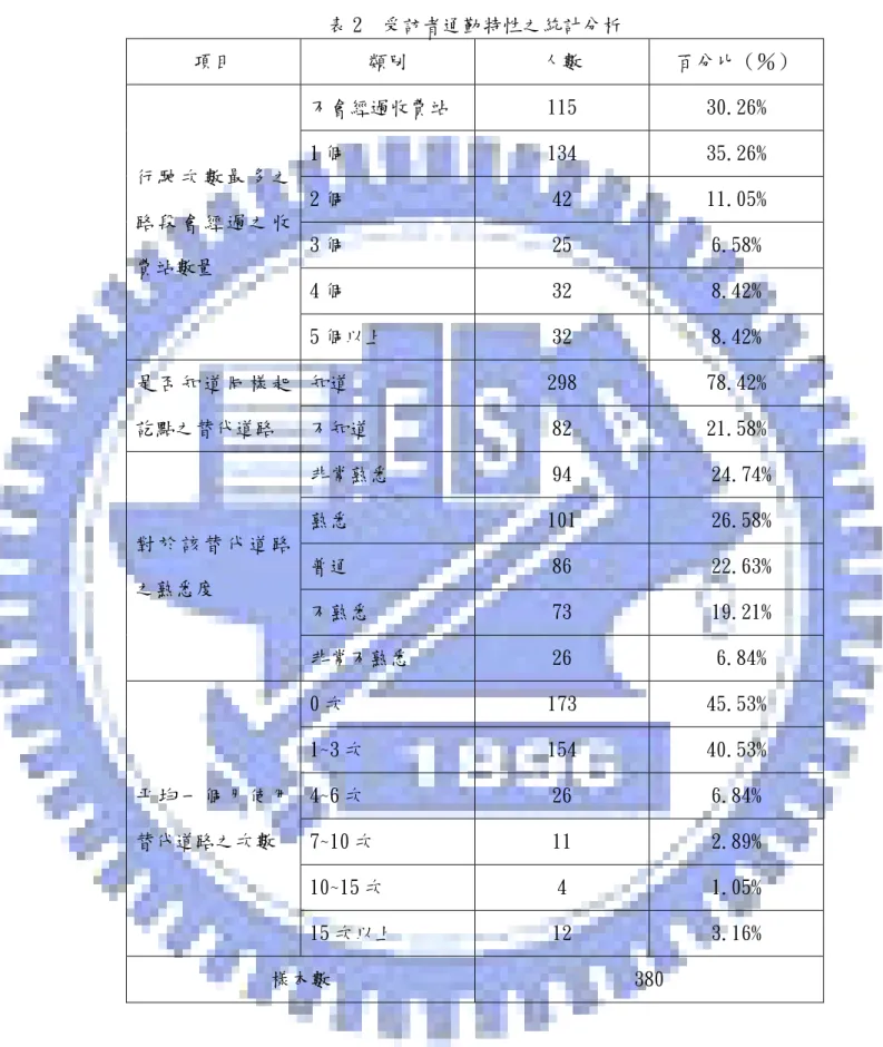 表 2  受訪者通勤特性之統計分析  項目  類別  人數  百分比（％）  行 駛 次 數 最 多 之 路 段 會 經 過 之 收 費站數量  不會經過收費站  115  30.26% 1 個 134 35.26% 2 個 42 11.05% 3 個 25 6.58%  4 個  32  8.42%  5 個以上  32  8.42%  是 否 知 道 同 樣 起 訖點之替代道路  知道  298  78.42%  不知道  82  21.58%  對 於 該 替 代 道 路 之熟悉度  非常熟悉  94