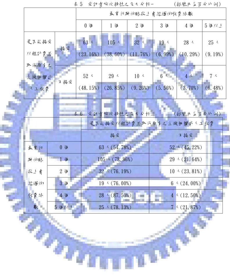 表 5  受訪者旅次特性之交叉分析一       (括號內為百分比例)  最常行駛的路段上會經過的收費站數  0 個  1 個  2 個  3 個  4 個  5 個以上 是否能接受 以程計費並 取代原有之 主線柵欄式 人工收費  接受  63 人 (23.16%) 105 人 (38.60%) 32 人 (11.76%) 19 人 (6.99%)  28 人 (10.29%)  25 人 (9.19%)不接受 52 人(48.15%)29 人(26.85%)10 人(9.26%)6 人(5.56%) 4 