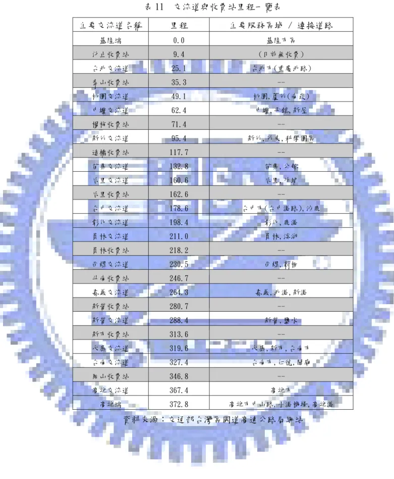 表 11  交流道與收費站里程一覽表  主要交流道名稱  里程 主要服務區域 / 連接道路 基隆端 0.0 基隆市區 汐止收費站 9.4 (目前無收費) 台北交流道 25.1 台北市(重慶北路) 泰山收費站 35.3  --桃園交流道 49.1 桃園,蘆竹(南崁) 中壢交流道 62.4 中壢,平鎮,新屋 楊梅收費站 71.4  --新竹交流道 95.4 新竹,竹東,科學園區 造橋收費站 117.7  --苗栗交流道 132.8 苗栗,公館 后里交流道 160.6 后里,外埔 后里收費站 162.6   --
