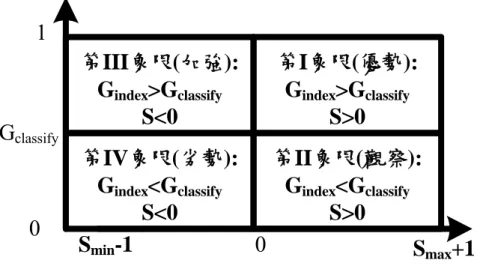 圖 5-6 中 G clasify 代表群集指數之區別值，S min 代表所有指標最小之標準差，S max