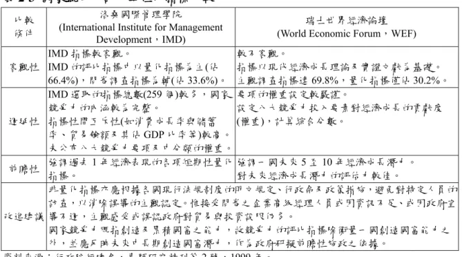 表 2-3  國家競爭力評比單位及指標比較 