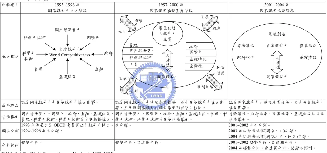 表 2-4 IMD 評估模型之演進趨勢  比較項目 1993~1996 年  國家競爭力組成階段  1997~2000 年  國家競爭優勢型態階段  2001~2004 年  國家競爭效率階段  基本模式  基本觀念  認為國家競爭力由 8 個競爭力構面影響。  認為國家競爭力由特定產業提供，並由 8 個競爭力構面影 響，且每個國家競爭之競爭優勢形式皆不相同。  認為國家競爭力由特定產業提供，並由 4 個競爭力構面影響。  指標構面  國內經濟實力、國際化、政府、金融、基礎建設、 管理、科學及技術、科學及技