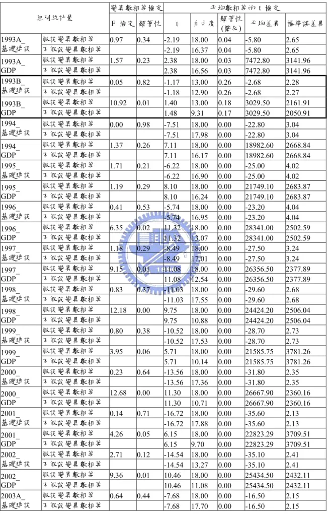 表 2-9  競爭力前、後 10 名國家之平均差異檢定  變異數相等檢定 平均數相等的 t 檢定  組別統計量  F  檢定 顯著性 t  自由度 顯著性 (雙尾) 平均差異  標準誤差異 假設變異數相等  0.97   0.34   -2.19   18.00  0.04   -5.80   2.65  1993A_  基礎建設  不假設變異數相等    -2.19   16.37  0.04   -5.80   2.65   假設變異數相等  1.57   0.23   2.38   18.00  0.