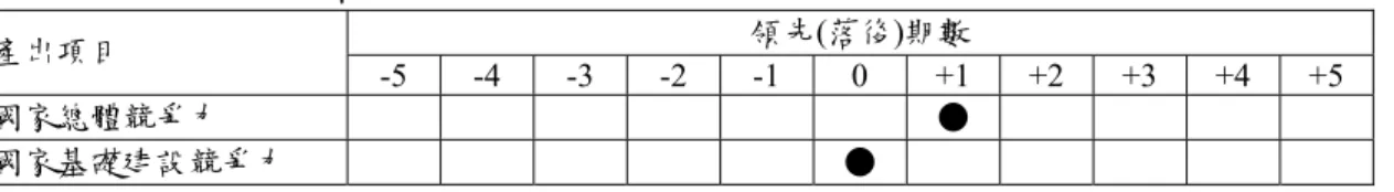 表 2-11  基礎建設投資對競爭力產出時間  領先(落後)期數  產出項目  -5 -4 -3 -2 -1  0 +1 +2 +3 +4 +5 國家總體競爭力  ● 國家基礎建設競爭力  ● 由表 2-11 可知，基礎建設投資與國家總體競爭力呈現領先 1 期之情況，顯示基 礎建設之投資於下年度之國家總體競爭力中表現，然此種情況與國家基礎建設競爭力 之分析結果不同，基礎建設投資對國家基礎建設競爭力呈現領先 0 期之情況，顯示當 年度之基礎建設投資，將反應於當年度之國家基礎建設競爭力。造成總體競爭力及基 礎建