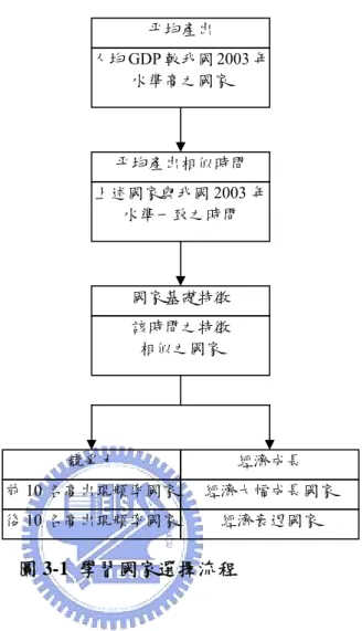 圖 3-1  學習國家選擇流程 選擇條件一選擇條件二人均 GDP 較我國 2003 年水準高之國家 平均產出 上述國家與我國2003 年水準一致之時間 平均產出相似時間 該時間之特徵 相似之國家 國家基礎特徵 前10 名高出現頻率國家競爭力  經濟大幅成長國家 經濟成長 選擇條件三選擇條件四後10 名高出現頻率國家經濟衰退國家 