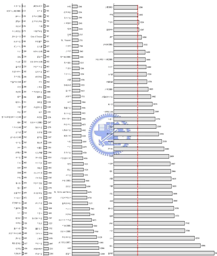 圖 3-2  各國 1999 年人均 GDP 值比較 112113138143156173183188198209218222235242250267280285286311327337337342347347362365371388389402410441450454457459472483508512513520591600603617656689衣索比亞剛果民主國(1998)獅子山蒲隆地馬拉威厄立特里亞幾內亞比紹坦尚尼亞莫三比克尼日查德尼泊爾盧安達馬達加斯加奈及利亞布基那法索國馬利柬埔寨葉門塔吉克多哥