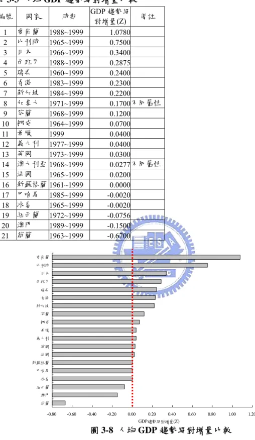 表 3-3  人均 GDP 趨勢絕對增量比較  編號  國家  時期  GDP 趨勢絕 對增量(Z) 備註  1  愛爾蘭  1988~1999 1.0780  2  比利時  1965~1999 0.7500  3  日本  1966~1999 0.3400  4  西班牙  1988~1999 0.2875  5  瑞典  1960~1999 0.2400  6  香港  1983~1999 0.2300  7  新加坡  1984~1999 0.2200  8  加拿大  1971~1999 0.17