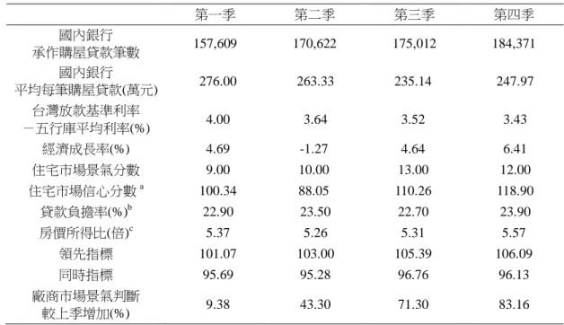 表 2  2003 年國內住宅貸款市場經濟指標  第一季  第二季  第三季  第四季  國內銀行  承作購屋貸款筆數  157,609  170,622  175,012  184,371  國內銀行  平均每筆購屋貸款(萬元)  276.00  263.33  235.14  247.97  台灣放款基準利率  －五行庫平均利率(%)  4.00  3.64  3.52  3.43  經濟成長率(%)  4.69  -1.27  4.64  6.41  住宅市場景氣分數  9.00  10.00  13