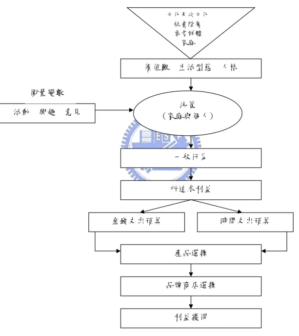 圖 3 生活型態對消費者決策的影響 