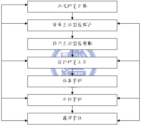 圖 4 生活型態研究流程 