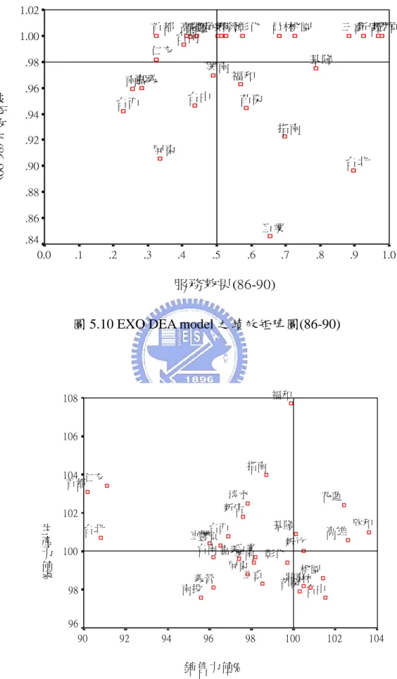 圖 5.10 EXO DEA model 之績效矩陣圖(86-90) 