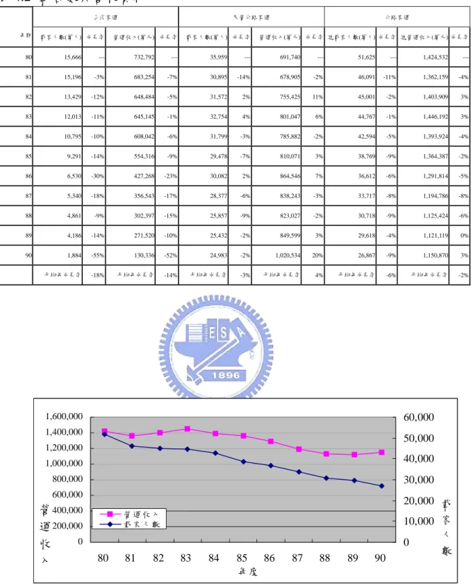 表 4.2  載客數與營收資料  台汽客運  民營公路客運  公路客運  年期  載客人數(萬人)  成長率  營運收入(萬元)  成長率 載客人數(萬人) 成長率 營運收入(萬元) 成長率 總載客人數(萬人) 成長率 總營運收入(萬元) 成長率 80  15,666 ---  732,792 --- 35,959 --- 691,740 --- 51,625 ---  1,424,532  ---81  15,196 -3%  683,254 -7% 30,895 -14% 678,905 -2% 46,